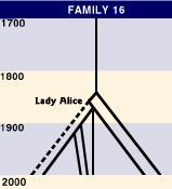 Family 16 Pedigree Tree