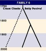 Family 6 Pedigree Tree